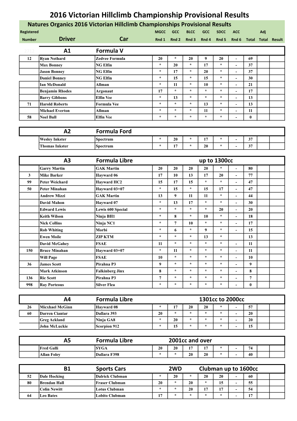 VHCC 2016 Points Scores to Round 5 22 June.Xlsx