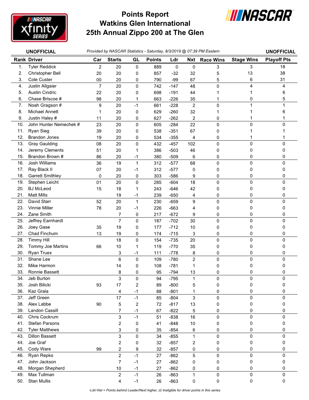 Watkins Glen International 25Th Annual Zippo 200 at the Glen