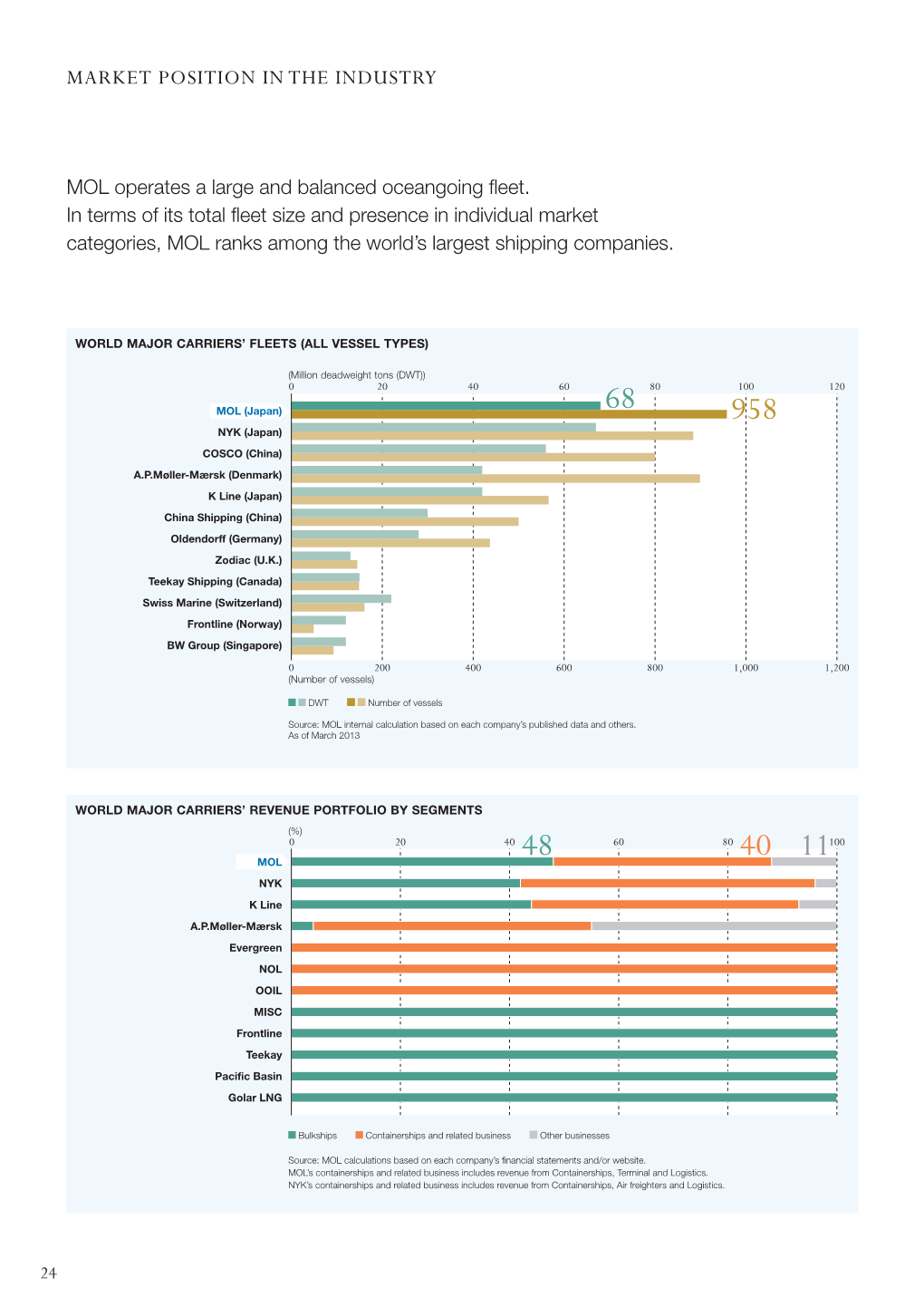 Market Position in the Industry