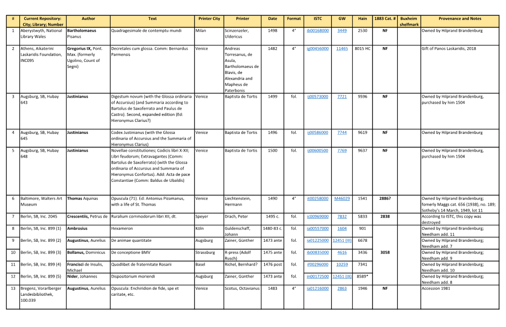 Current Repository: City; Library; Number Author Text Printer City Printer Date Format ISTC GW Hain 1883 Cat. # Buxheim Shelfm