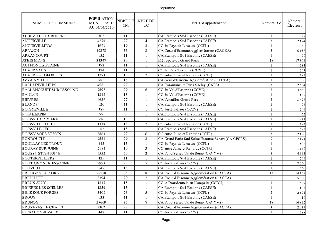 NOM DE LA COMMUNE EPCI D'appartenance Nombre BV