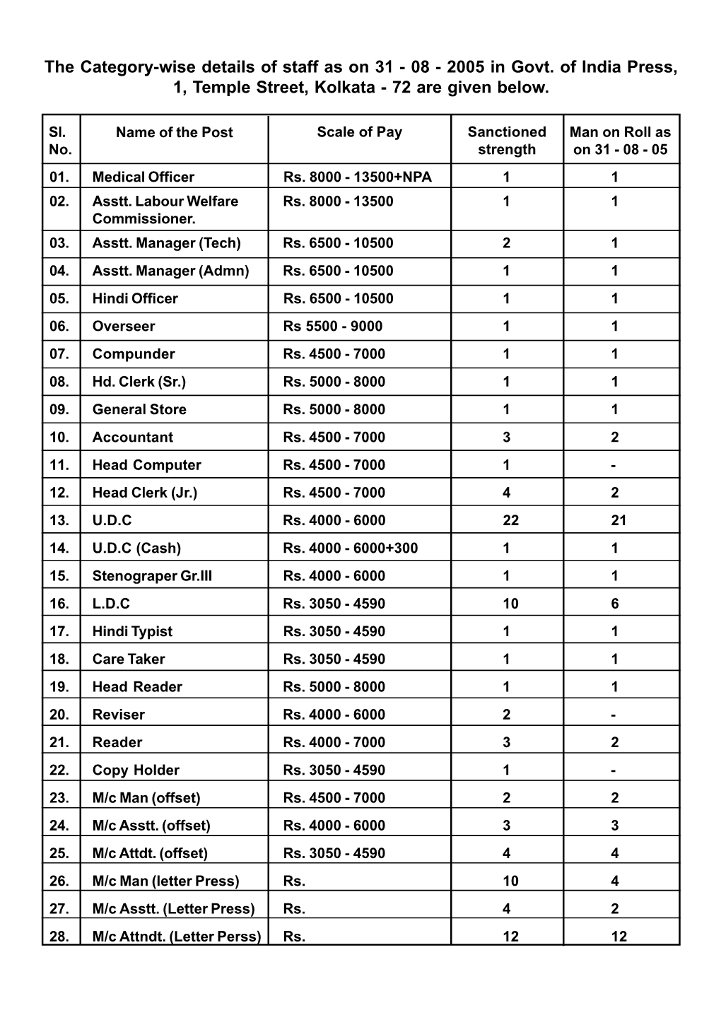 2005 in Govt. of India Press, 1, Temple Street, Kolkata - 72 Are Given Below