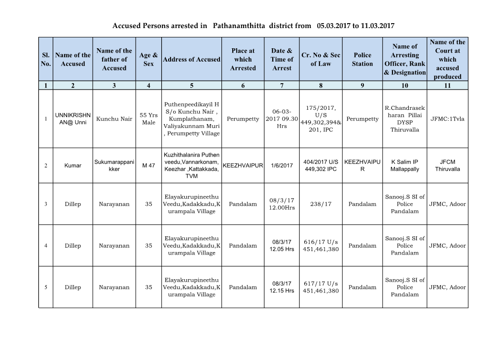 Accused Persons Arrested in Pathanamthitta District from 05.03.2017 to 11.03.2017