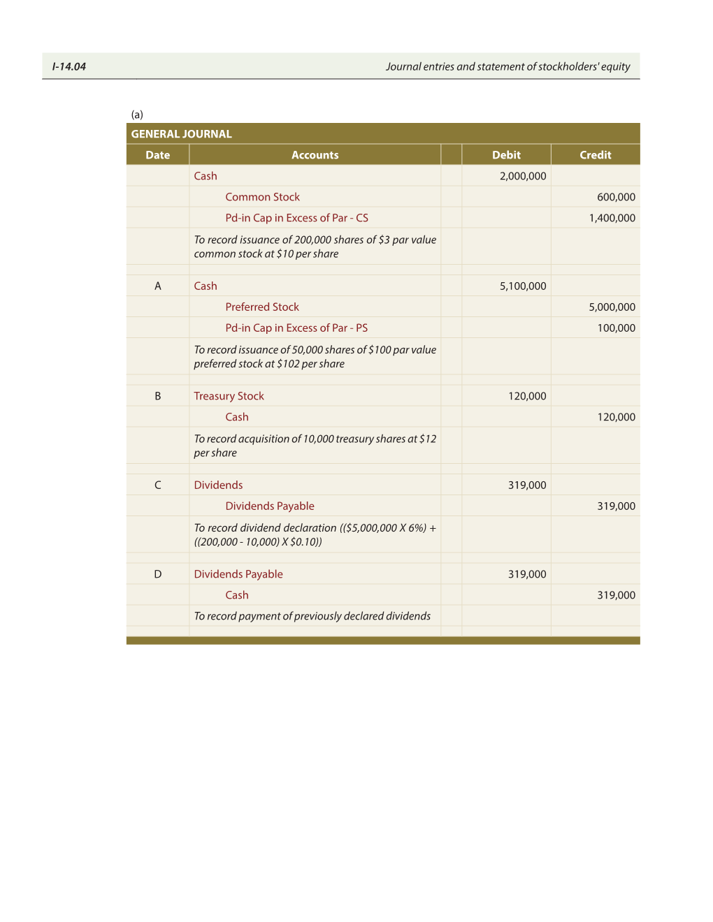 (A) GENERAL JOURNAL Date Accounts Debit Credit Cash