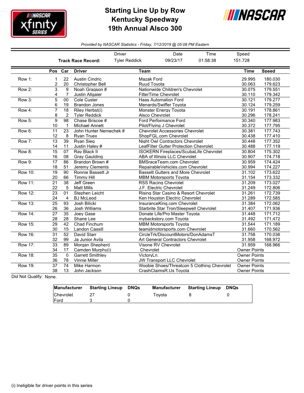 Starting Lineup Dnqs Manufacturer Starting Lineup Dnqs Chevrolet 27 0 Toyota 8 0 Ford 3 0