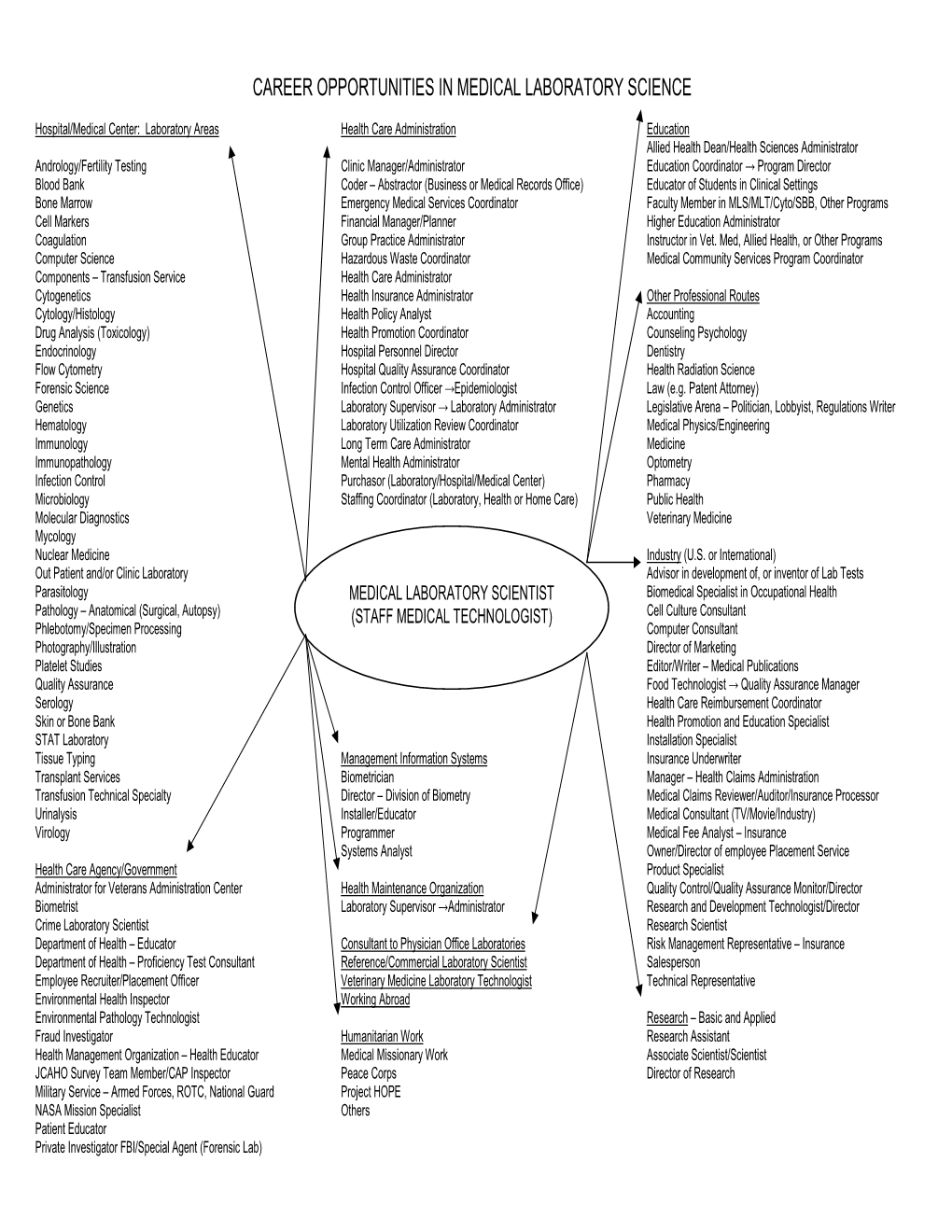 Career Opportunities in Medical Laboratory Science