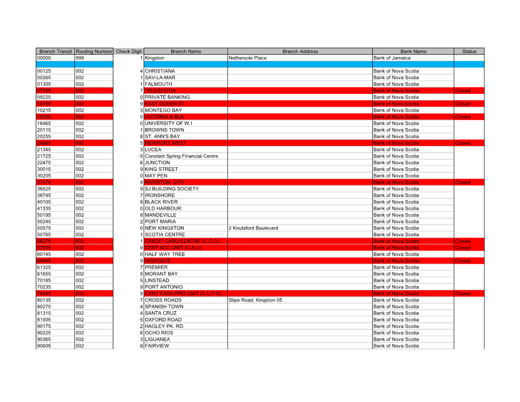 Branch Transit Routing Number Check Digit Branch Name Branch Address Bank Name Status 00000 999 1 Kingston Nethersole Place Bank of Jamaica
