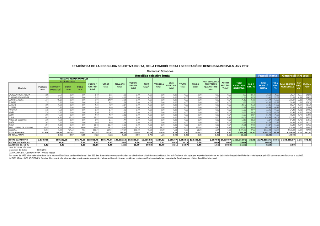 Generació RM Total Recollida Selectiva Bruta Fracció