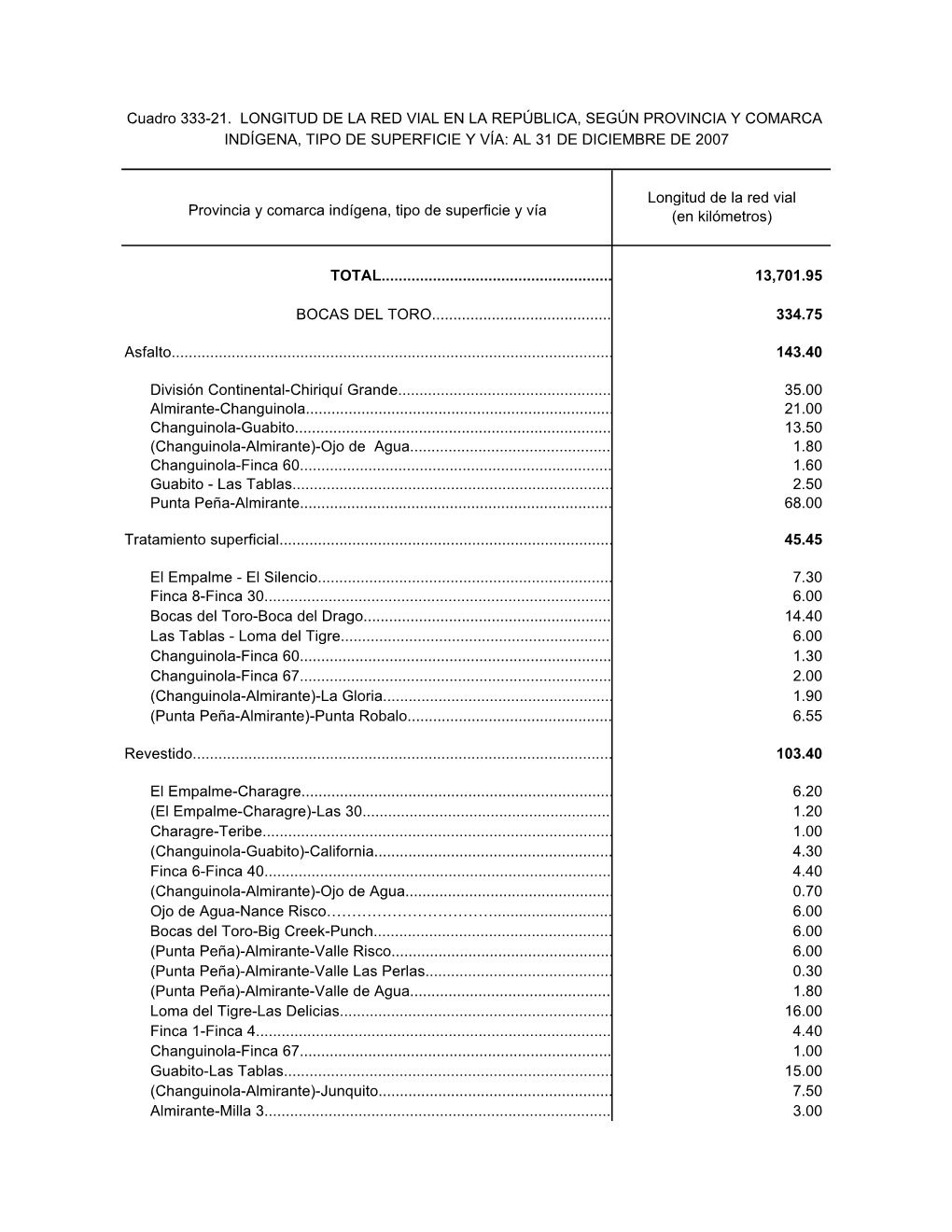 Provincia Y Comarca Indígena, Tipo De Superficie Y Vía TOTAL