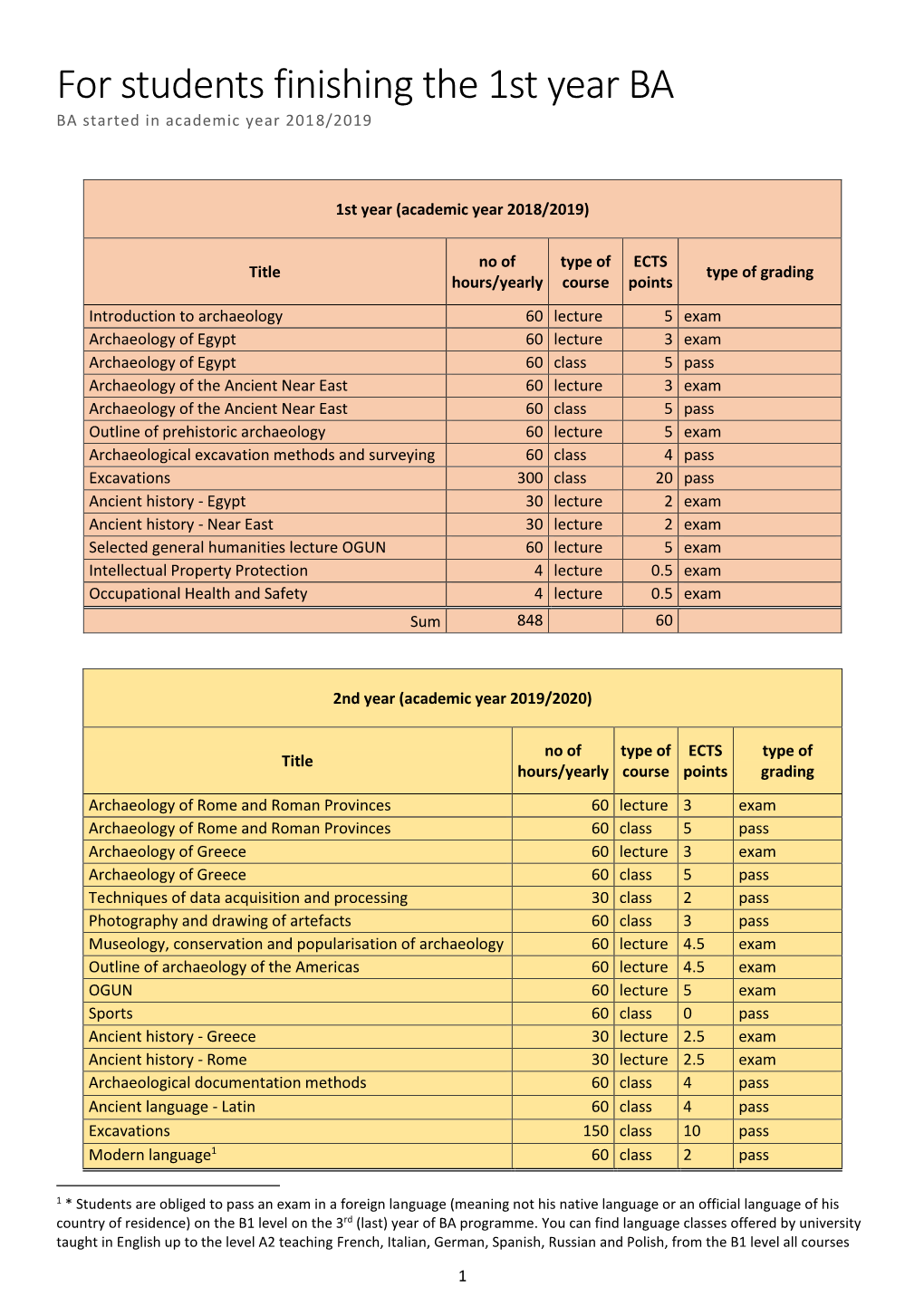 For Students Finishing the 1St Year BA BA Started in Academic Year 2018/2019