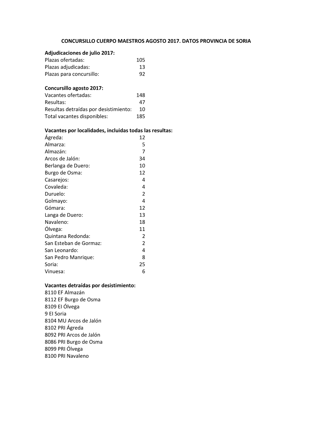 CONCURSILLO CUERPO MAESTROS AGOSTO 2017. DATOS PROVINCIA DE SORIA Adjudicaciones De Julio 2017