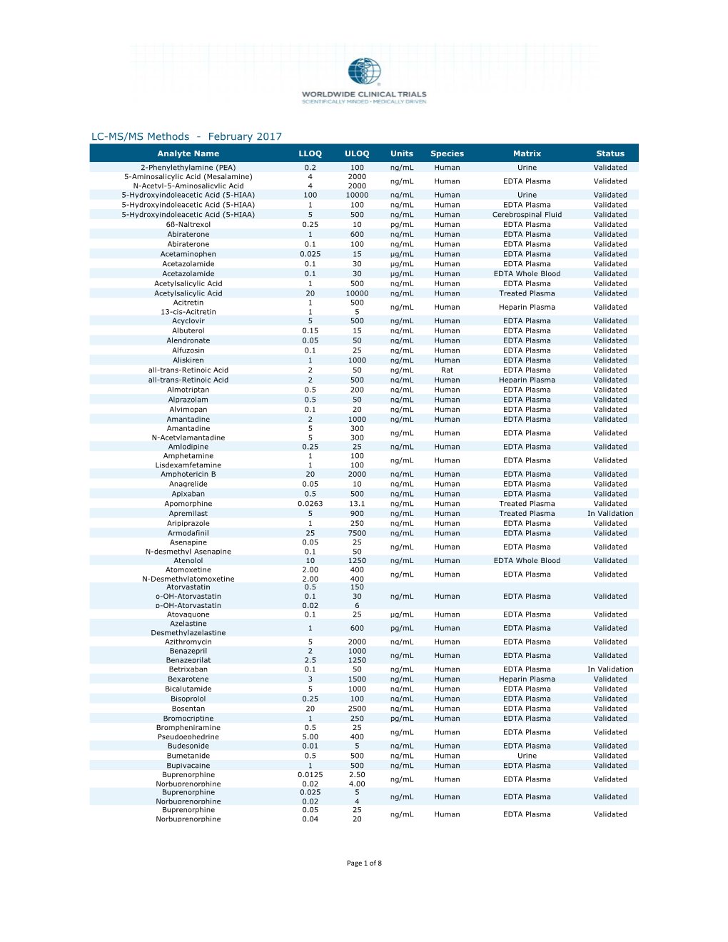 LC-MS/MS Methods