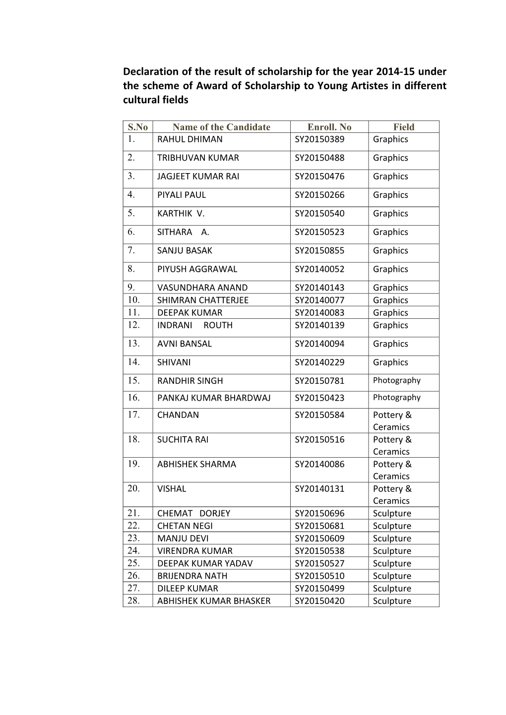 Declaration of the Result of Scholarship for the Year 2014-15 Under the Scheme of Award of Scholarship to Young Artistes in Diff