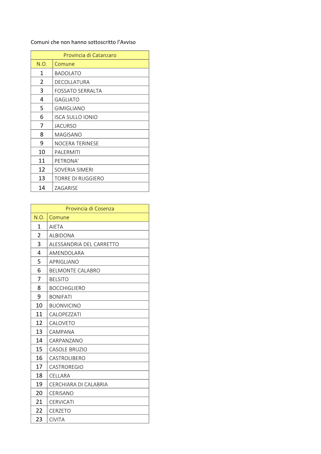 Comuni Che Non Hanno Sottoscritto L'avviso Provincia Di Catanzaro N.O. Comune BADOLATO DECOLLATURA FOSSATO SERRALTA GAGLIATO G