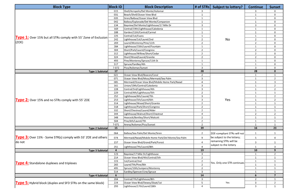 Block Type Block ID Block Description # of Strs Subject to Lottery?