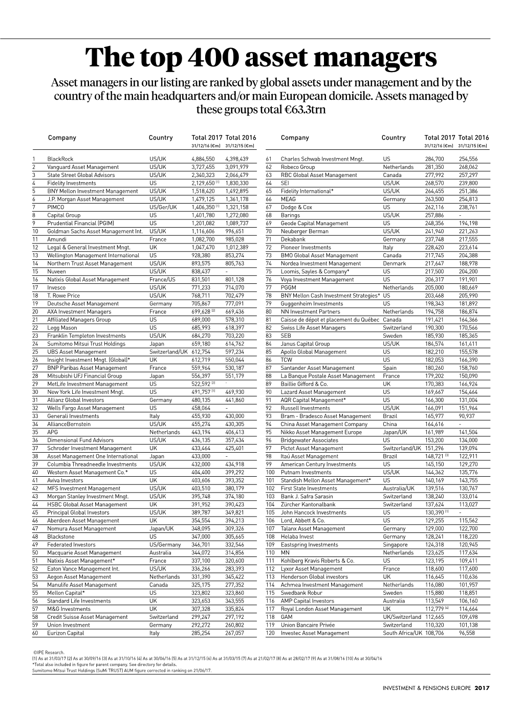 The Top 400 Asset Managers