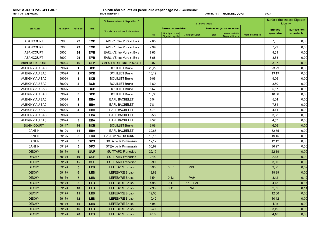 MISE a JOUR PARCELLAIRE Tableau Récapitulatif Du Parcellaire D'épandage PAR COMMUNE Nom De L'exploitant : BIOSTREVENT Commune : MONCHECOURT 59234