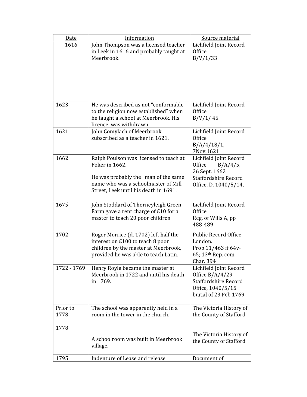 Date Information Source Material 1616 John Thompson Was a Licensed Teacher in Leek in 1616 and Probably Taught at Meerbrook. Li