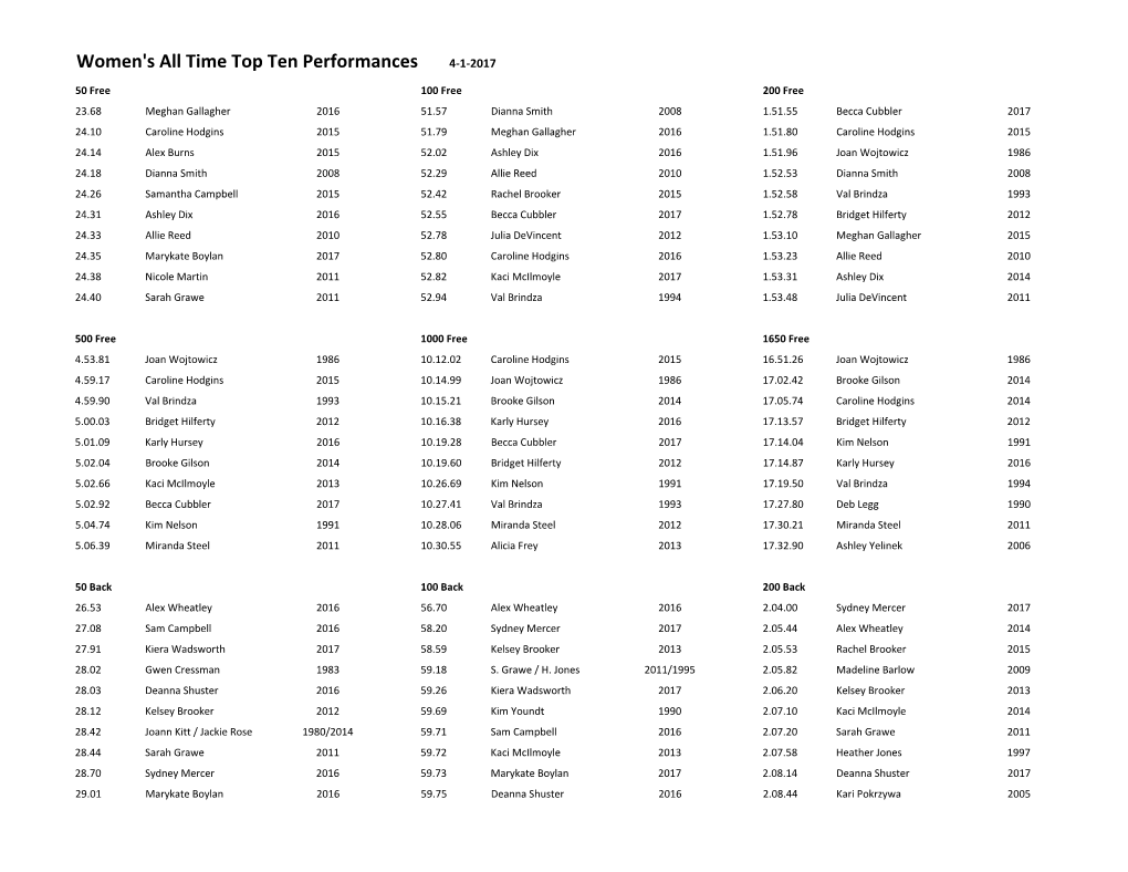 Women's All Time Top Ten Performances 4-1-2017