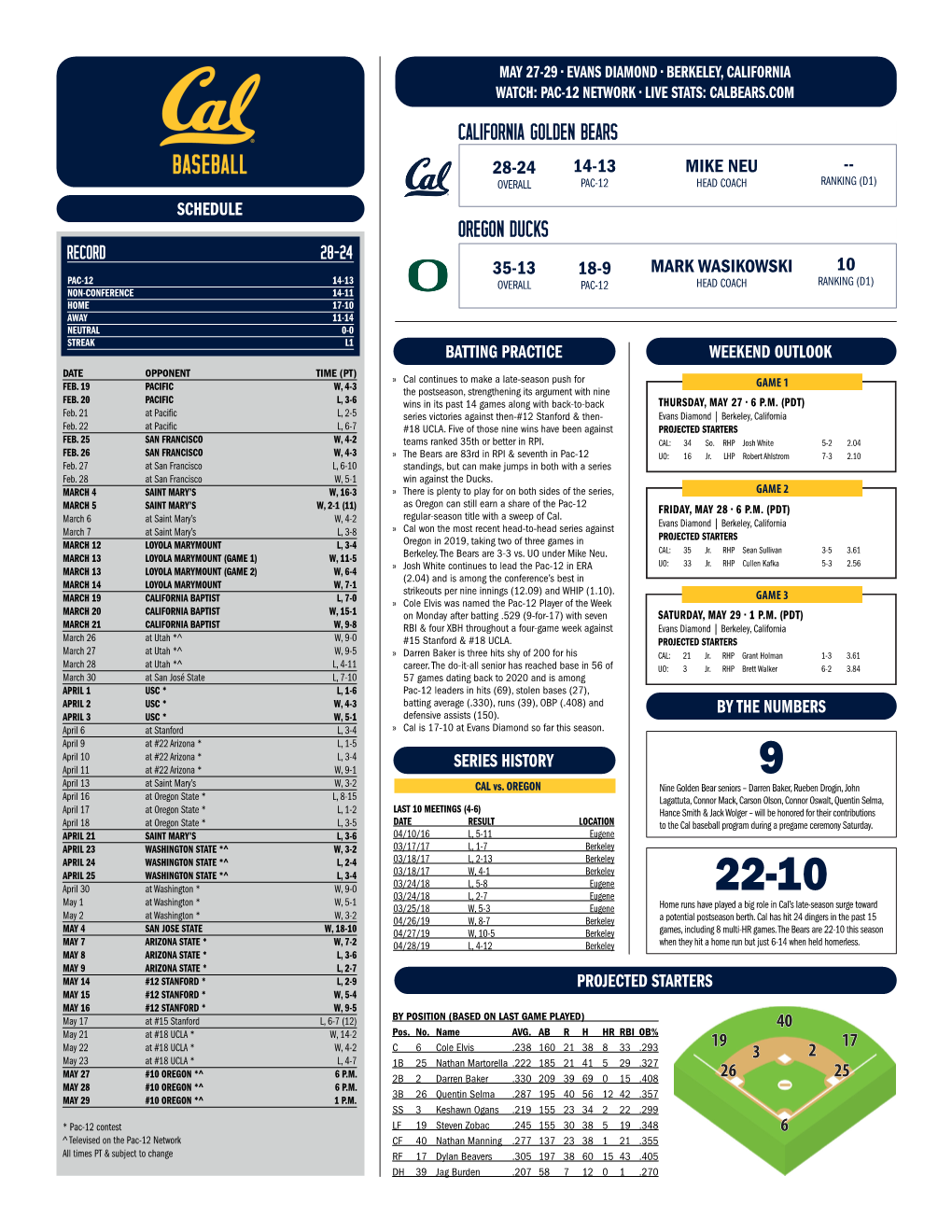 California Golden Bears Oregon Ducks