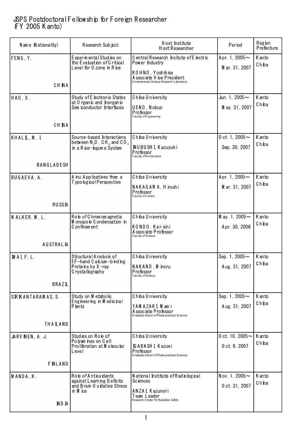 JSPS Postdoctoral Fellowship for Foreign Researcher (FY 2005 Kanto)