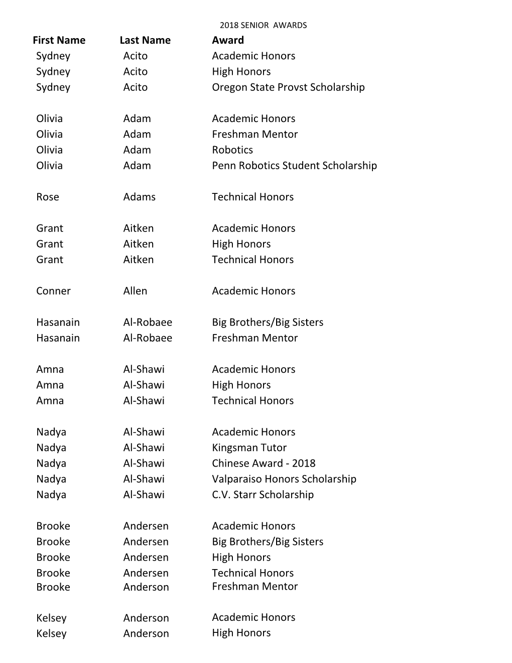 First Name Last Name Award Sydney Acito Academic Honors Sydney Acito High Honors Sydney Acito Oregon State Provst Scholarship
