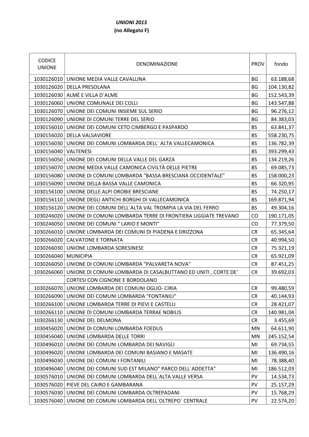 (No Allegato F) CODICE UNIONE DENOMINAZIONE PROV Fondo