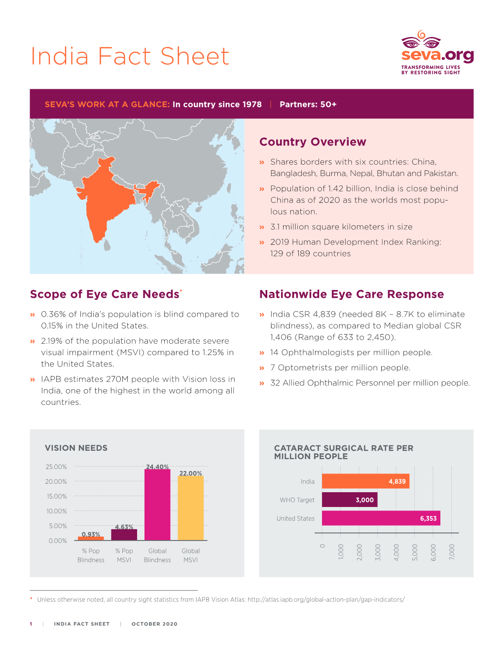 India Fact Sheet