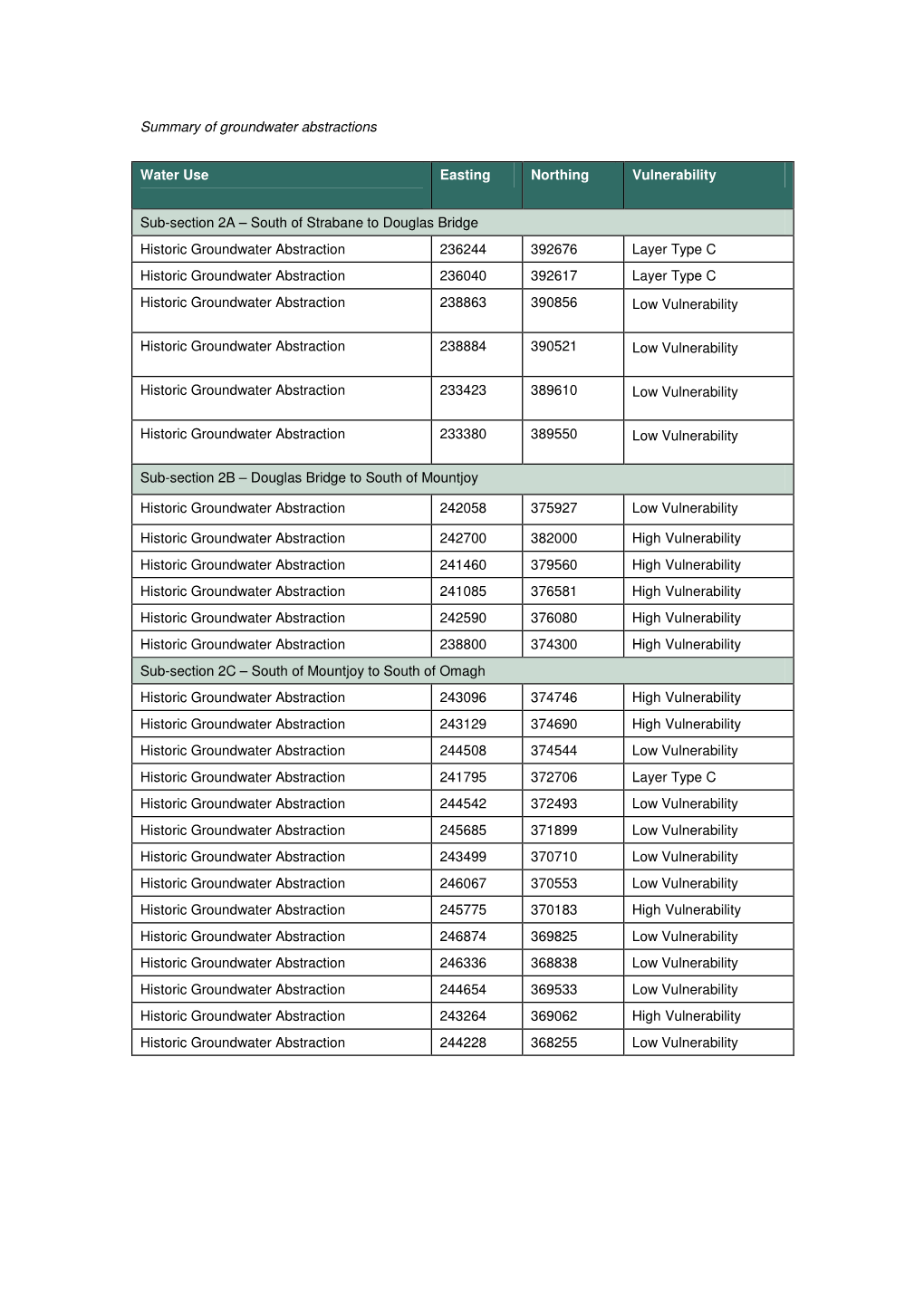 Summary of Groundwater Abstractions Water Use Easting Northing