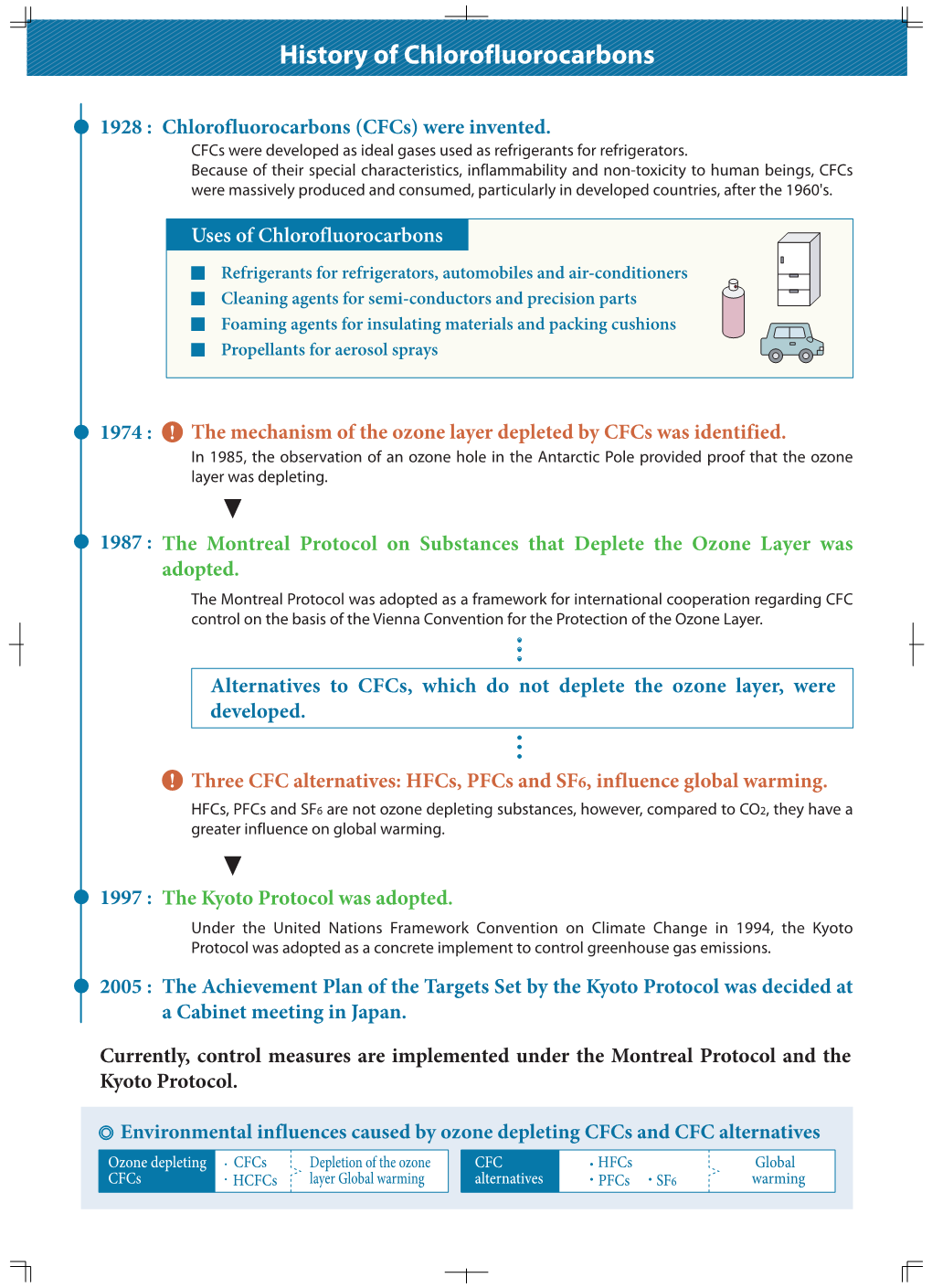 History of Chlorofluorocarbons