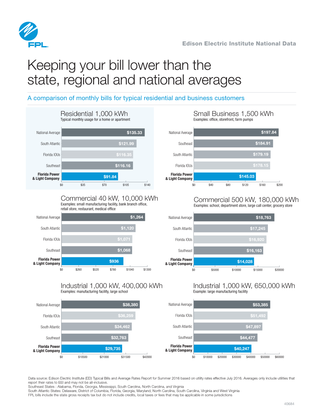 Keeping Your Bill Lower Than the State, Regional and National Averages