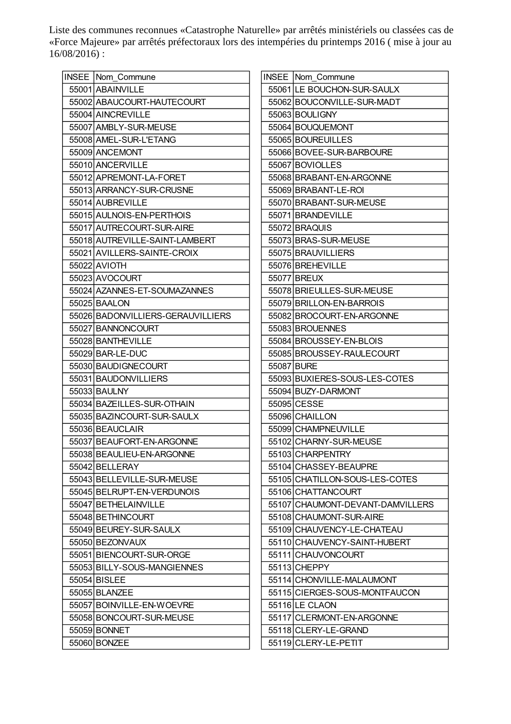 Liste Des Communes Reconnues «Catastrophe Naturelle» Par Arrêtés Ministériels Ou Classées Cas De «Force Majeure» Par