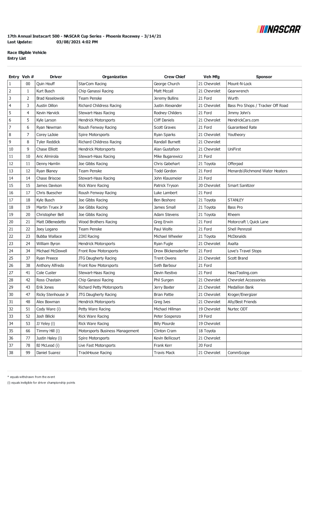 Last Update: 03/08/2021 4:02 PM Race Eligible Vehicle Entry List