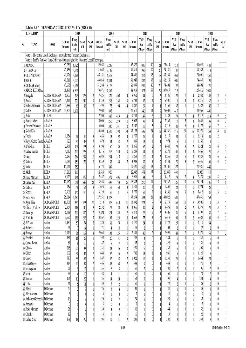 D.Table 6.3-7 TRAFFIC and CIRCUIT CAPACITY (AREA 01) Note 1: The