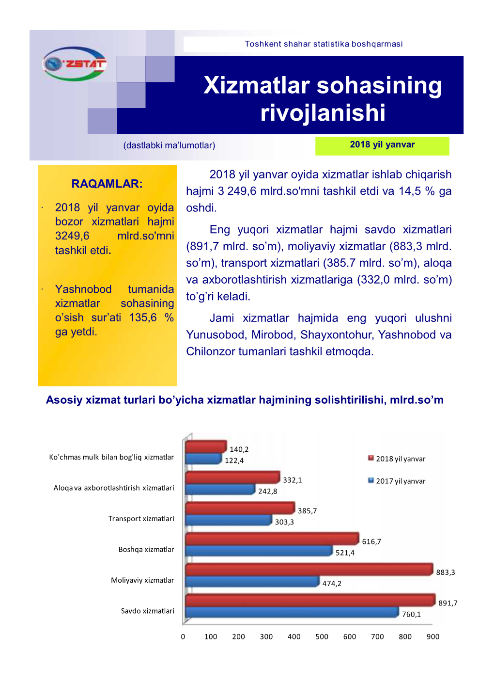 Xizmatlar Sohasining Rivojlanishi