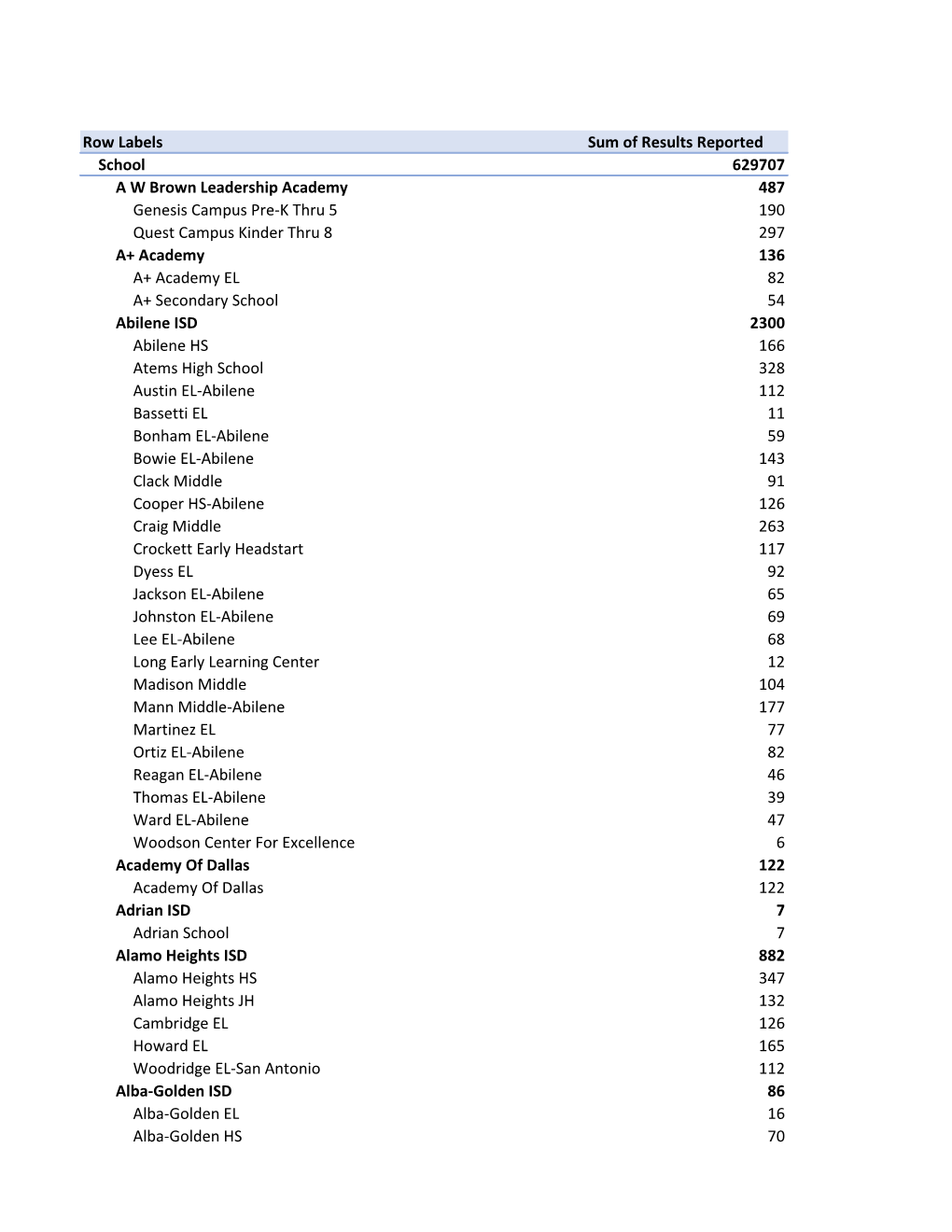 Row Labels Sum of Results Reported School 629707 a W Brown