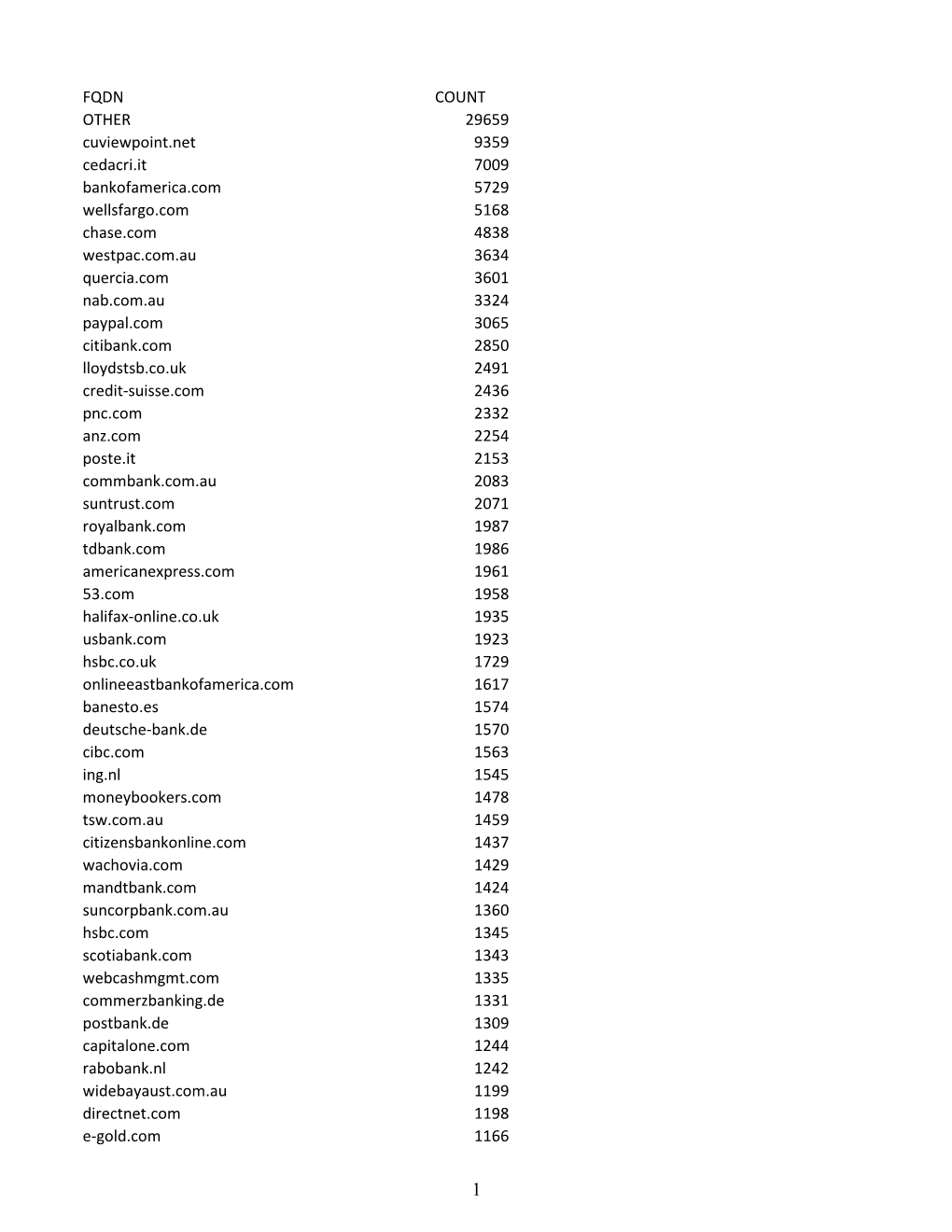 FQDN COUNT OTHER 29659 Cuviewpoint.Net 9359 Cedacri.It