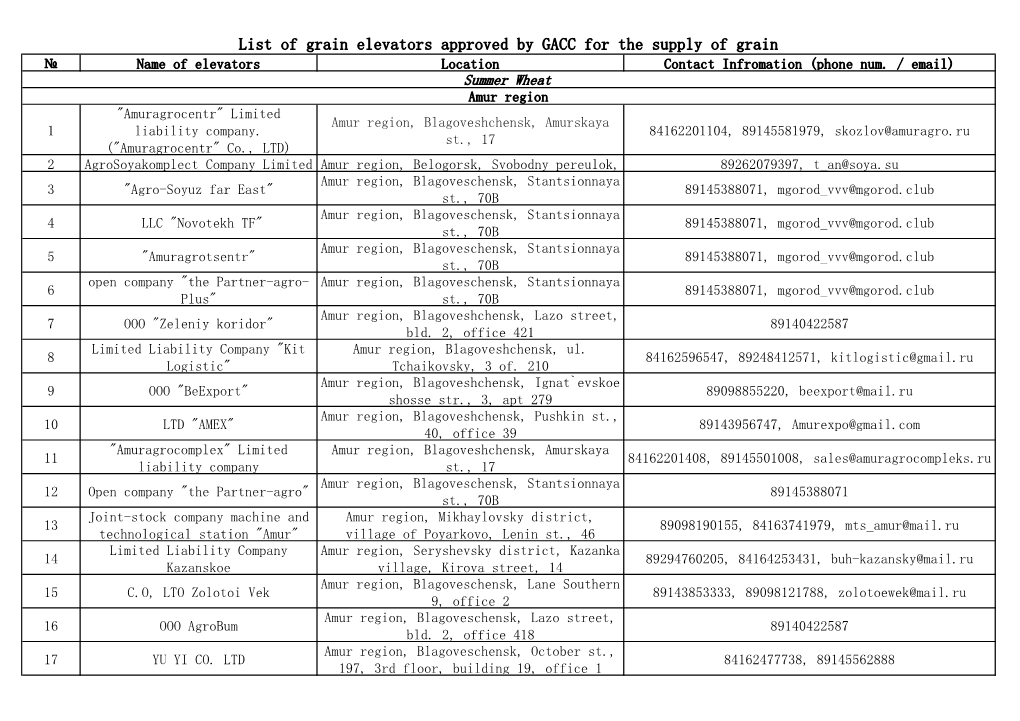 List of Grain Elevators Approved by GACC for the Supply of Grain № Name of Elevators Location Contact Infromation (Phone Num