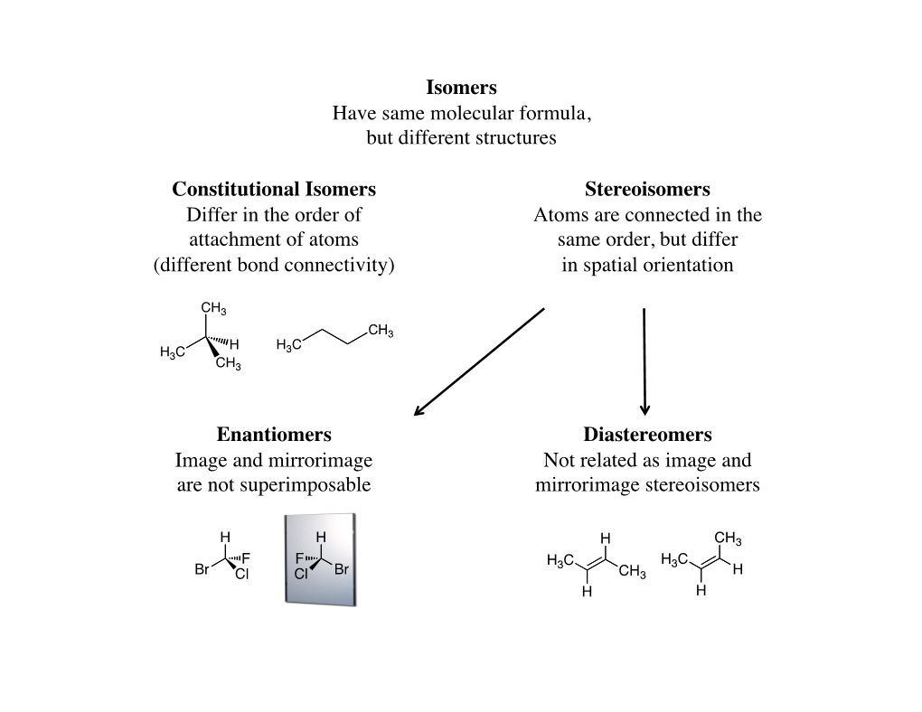 Isomers Have Same Molecular Formula, but Different Structures Constitutional Isomers Differ in the Order of Attachment