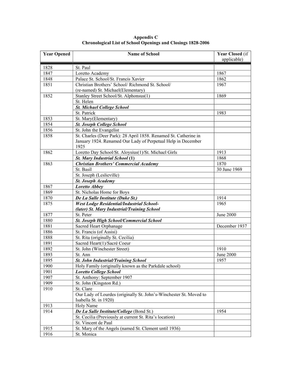 Appendix C Chronological List of School Openings and Closings 1828-2006 Year Opened Name of School Year Closed (If Applicable) 1