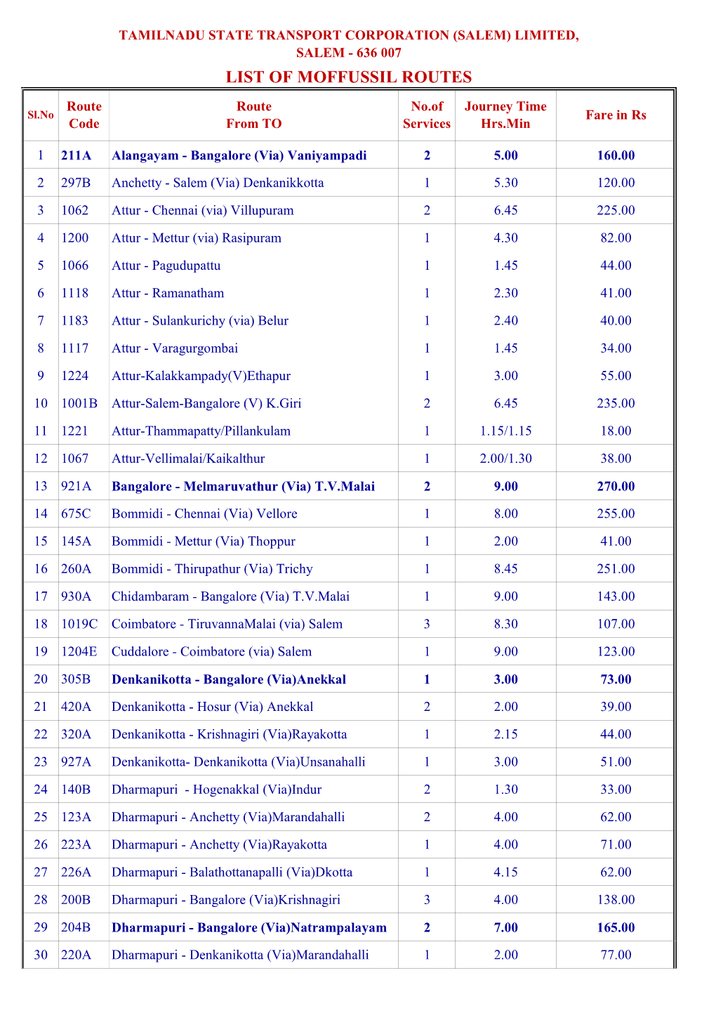 LIST of MOFFUSSIL ROUTES Route Route No.Of Journey Time Sl.No Fare in Rs Code from to Services Hrs.Min