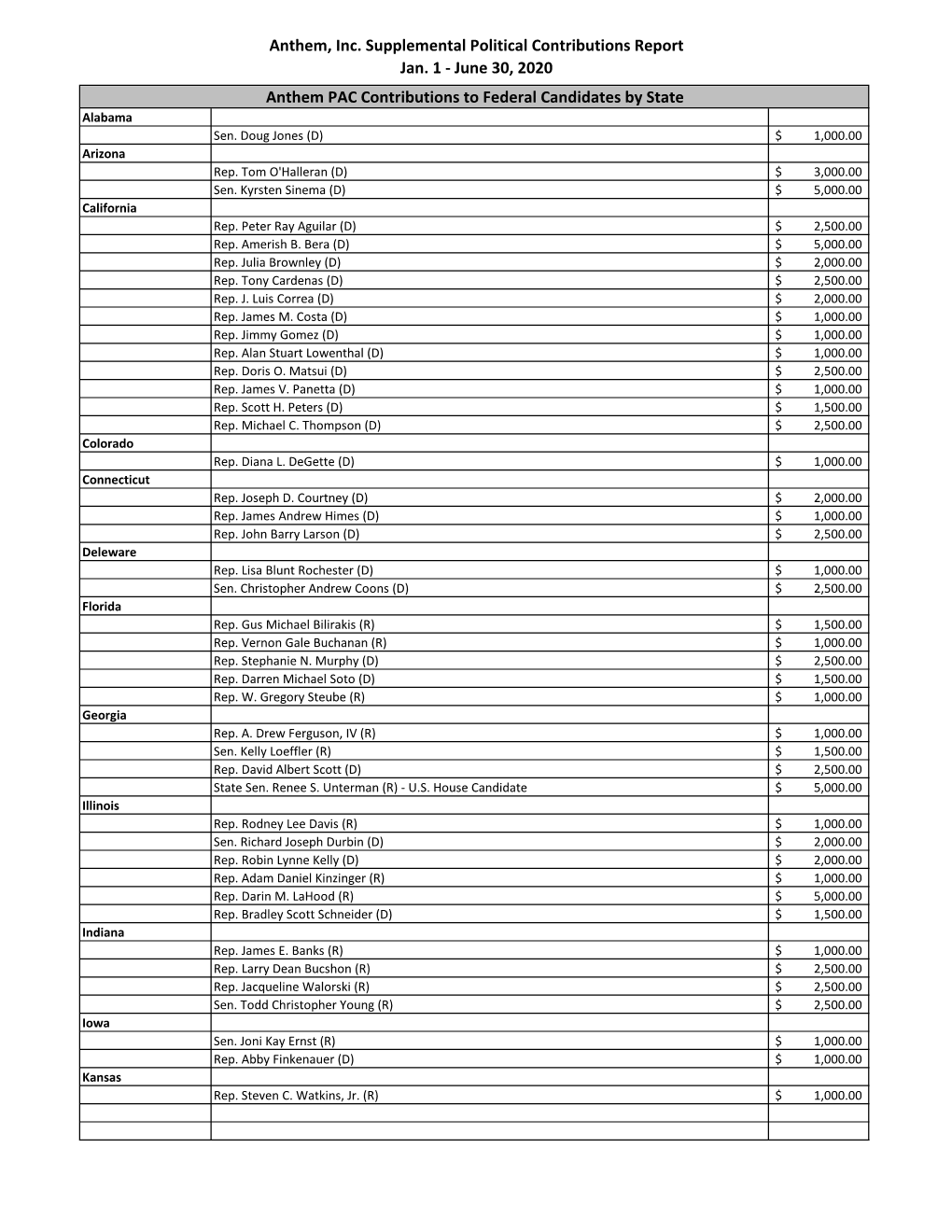 Anthem, Inc. Supplemental Political Contributions Report Jan. 1 - June 30, 2020 Anthem PAC Contributions to Federal Candidates by State Alabama Sen