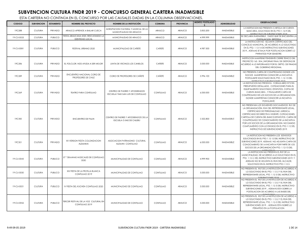 Subvencion Cultura Fndr 2019 - Concurso General Cartera Inadmisible Esta Cartera No Continúa En El Concurso Por Las Causales Dadas En La Columna Observaciones