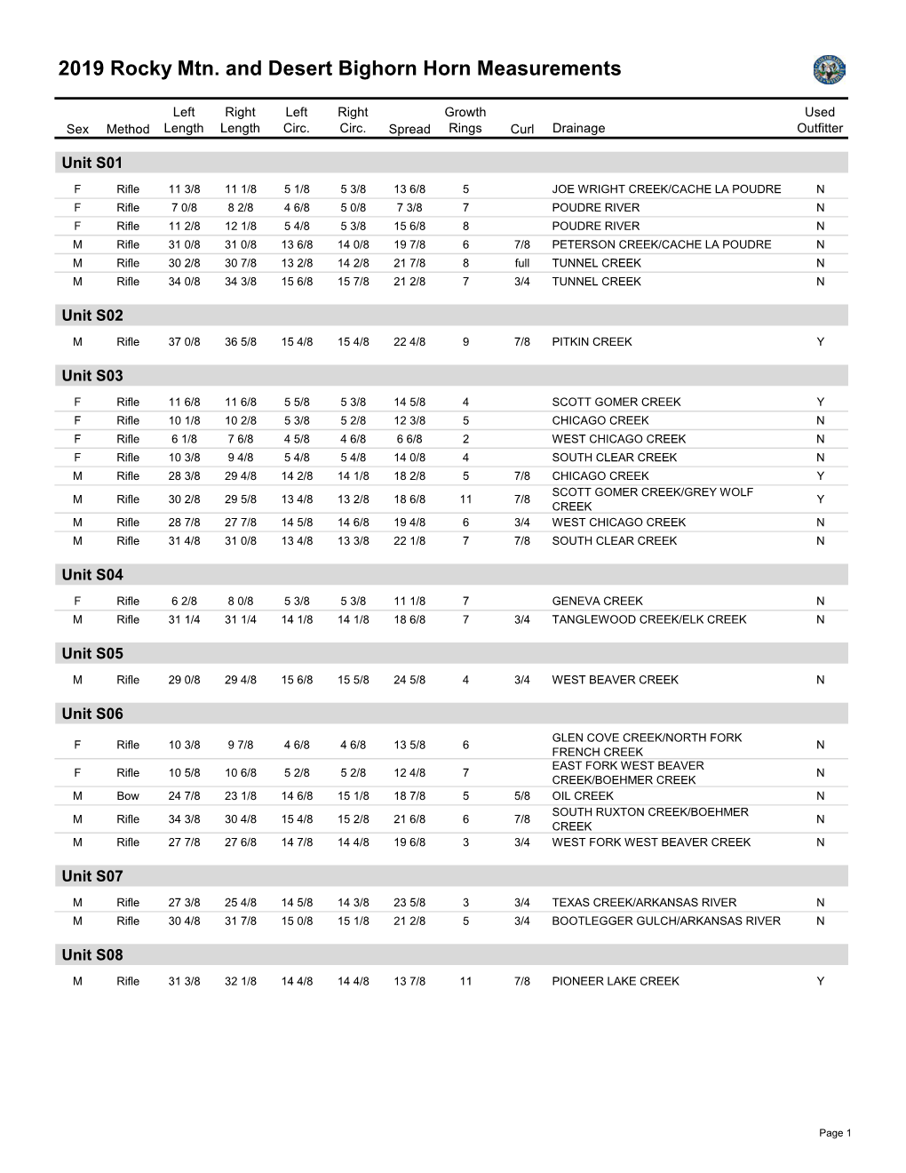 2019 Bighorn Sheep Horn Measurements