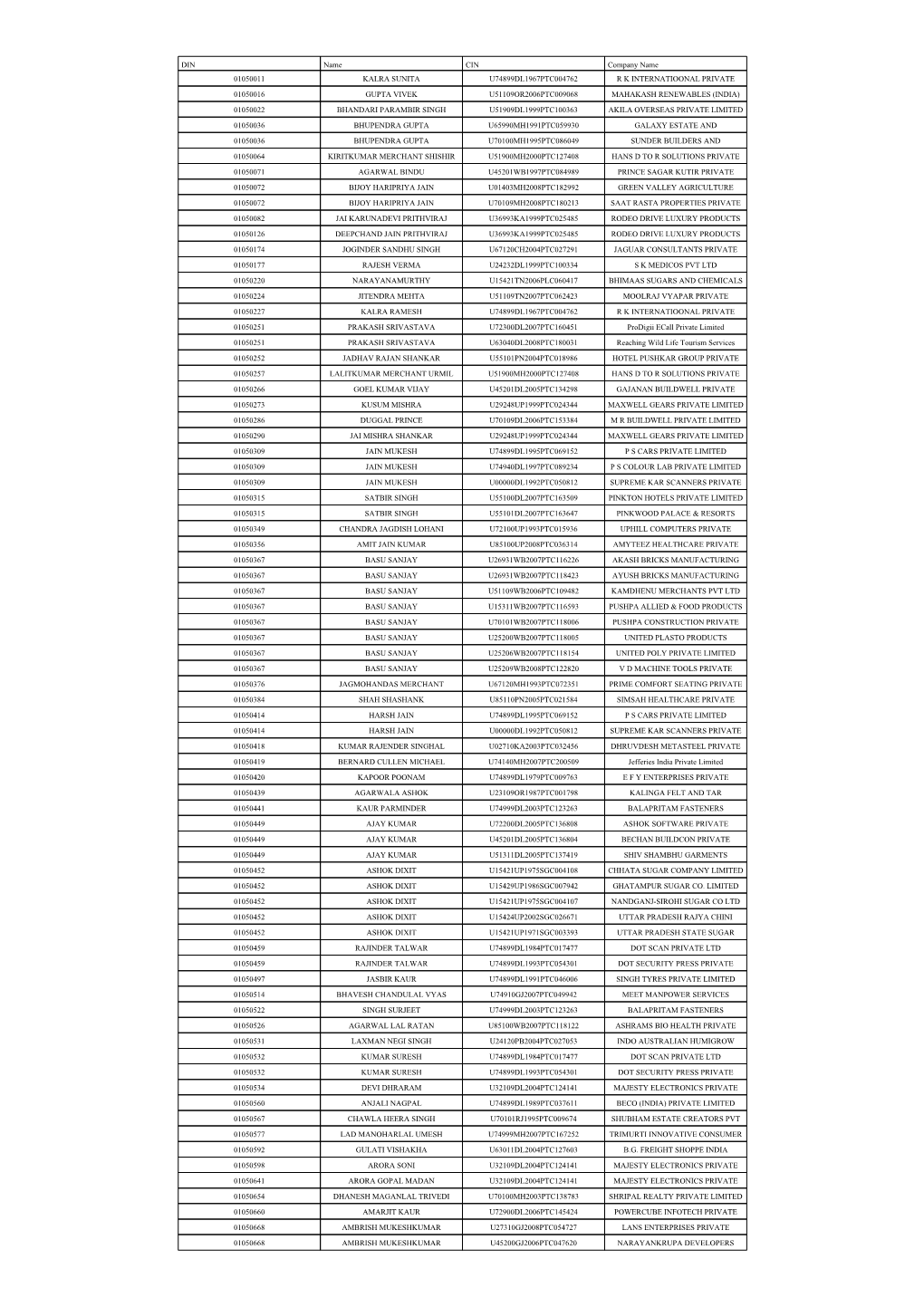 DIN Name CIN Company Name 01050011 KALRA SUNITA U74899DL1967PTC004762 R K INTERNATIOONAL PRIVATE 01050016 GUPTA VIVEK U51109OR20