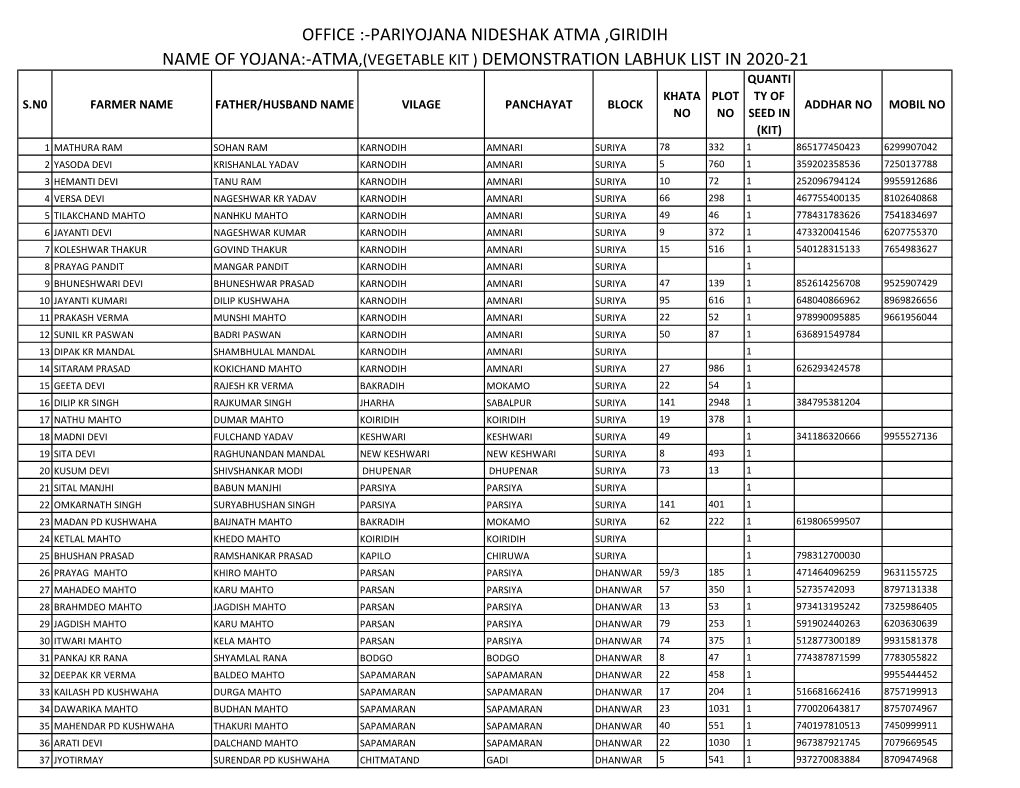 Atma,(Vegetable Kit ) Demonstration Labhuk List in 2020-21