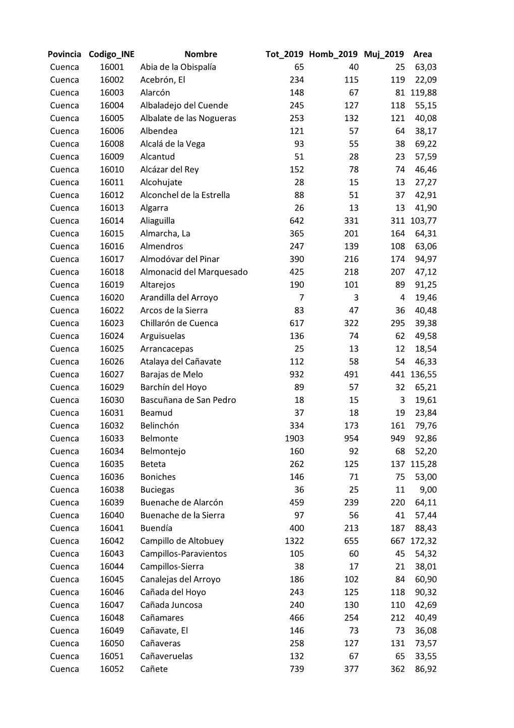 Povincia Codigo INE Nombre Tot 2019 Homb 2019 Muj 2019