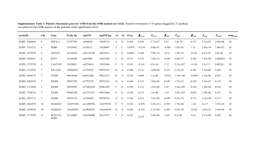 Was Gathered from SMR Analysis at the Genome-Wide Significance Level