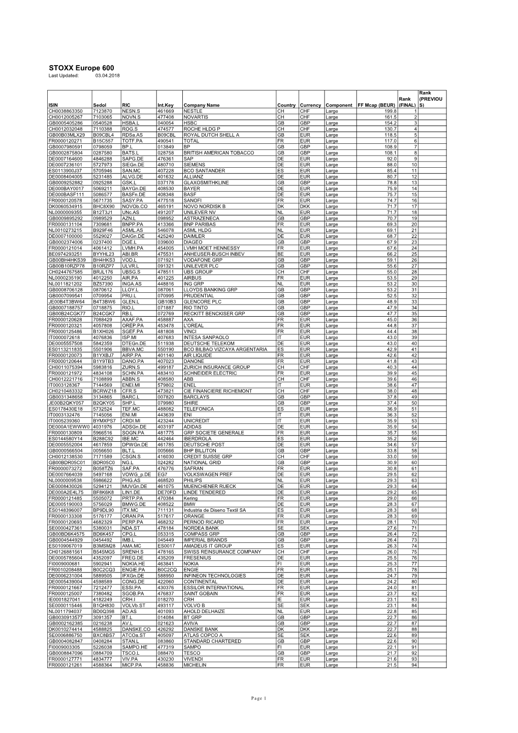 STOXX Europe 600 Last Updated: 03.04.2018