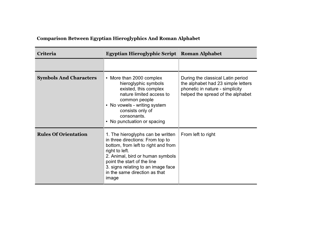 Comparison Between Egyptian Hieroglyphics and Roman Alphabet